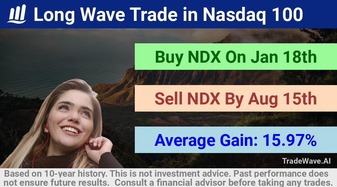 trade seasonals is a Seasonal Analytics Environment that helps inestors and traders find and analyze patterns based on time of the year. this is done by testing a date range for a financial instrument. Algoirthm also finds the top 10 opportunities daily. tradewave.ai