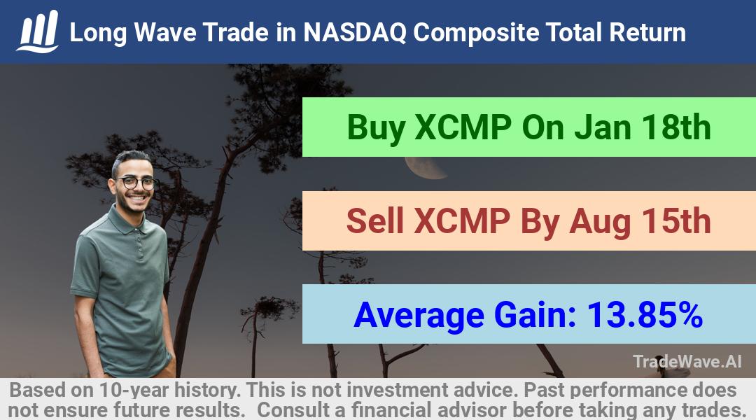 trade seasonals is a Seasonal Analytics Environment that helps inestors and traders find and analyze patterns based on time of the year. this is done by testing a date range for a financial instrument. Algoirthm also finds the top 10 opportunities daily. tradewave.ai