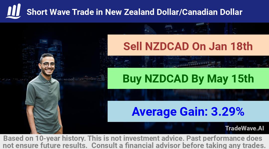 trade seasonals is a Seasonal Analytics Environment that helps inestors and traders find and analyze patterns based on time of the year. this is done by testing a date range for a financial instrument. Algoirthm also finds the top 10 opportunities daily. tradewave.ai