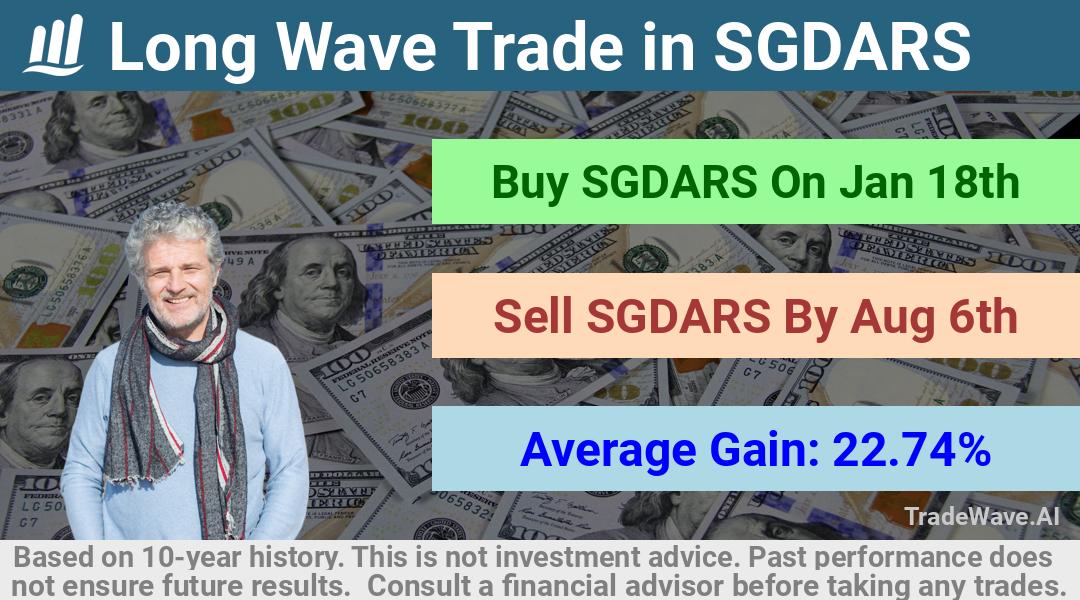 trade seasonals is a Seasonal Analytics Environment that helps inestors and traders find and analyze patterns based on time of the year. this is done by testing a date range for a financial instrument. Algoirthm also finds the top 10 opportunities daily. tradewave.ai