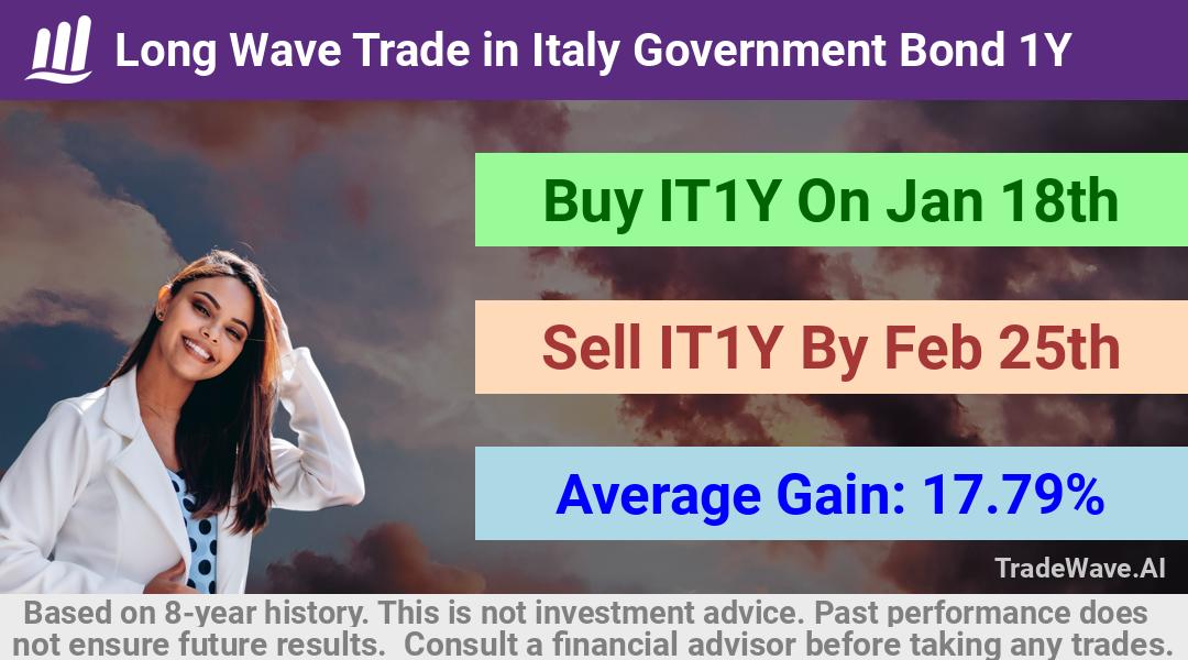 trade seasonals is a Seasonal Analytics Environment that helps inestors and traders find and analyze patterns based on time of the year. this is done by testing a date range for a financial instrument. Algoirthm also finds the top 10 opportunities daily. tradewave.ai