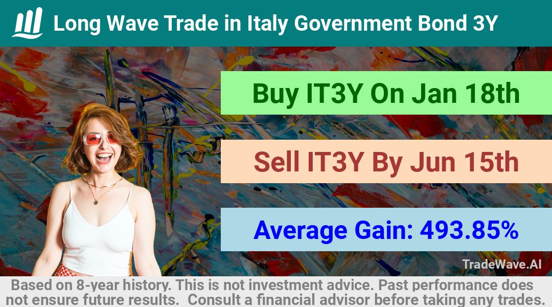 trade seasonals is a Seasonal Analytics Environment that helps inestors and traders find and analyze patterns based on time of the year. this is done by testing a date range for a financial instrument. Algoirthm also finds the top 10 opportunities daily. tradewave.ai