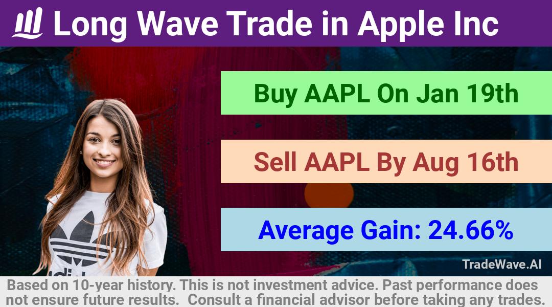 trade seasonals is a Seasonal Analytics Environment that helps inestors and traders find and analyze patterns based on time of the year. this is done by testing a date range for a financial instrument. Algoirthm also finds the top 10 opportunities daily. tradewave.ai