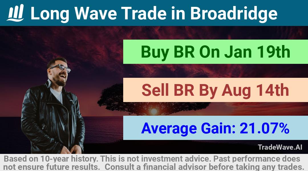 trade seasonals is a Seasonal Analytics Environment that helps inestors and traders find and analyze patterns based on time of the year. this is done by testing a date range for a financial instrument. Algoirthm also finds the top 10 opportunities daily. tradewave.ai