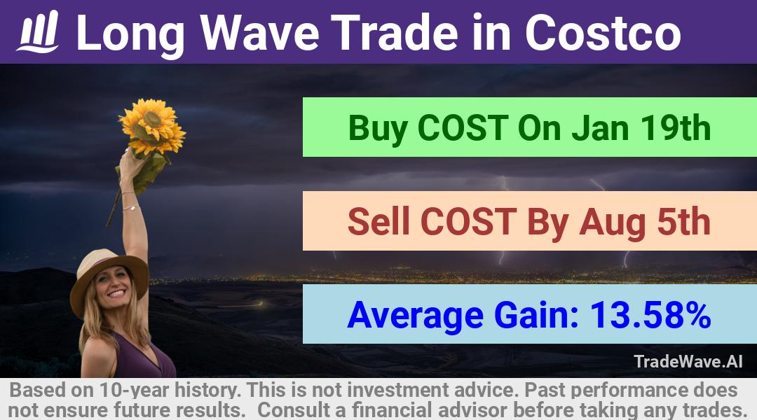 trade seasonals is a Seasonal Analytics Environment that helps inestors and traders find and analyze patterns based on time of the year. this is done by testing a date range for a financial instrument. Algoirthm also finds the top 10 opportunities daily. tradewave.ai