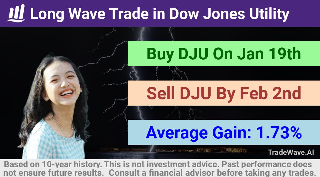 trade seasonals is a Seasonal Analytics Environment that helps inestors and traders find and analyze patterns based on time of the year. this is done by testing a date range for a financial instrument. Algoirthm also finds the top 10 opportunities daily. tradewave.ai