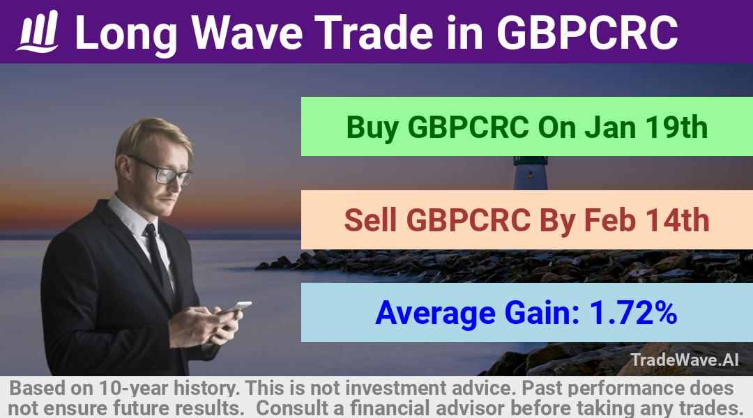 trade seasonals is a Seasonal Analytics Environment that helps inestors and traders find and analyze patterns based on time of the year. this is done by testing a date range for a financial instrument. Algoirthm also finds the top 10 opportunities daily. tradewave.ai