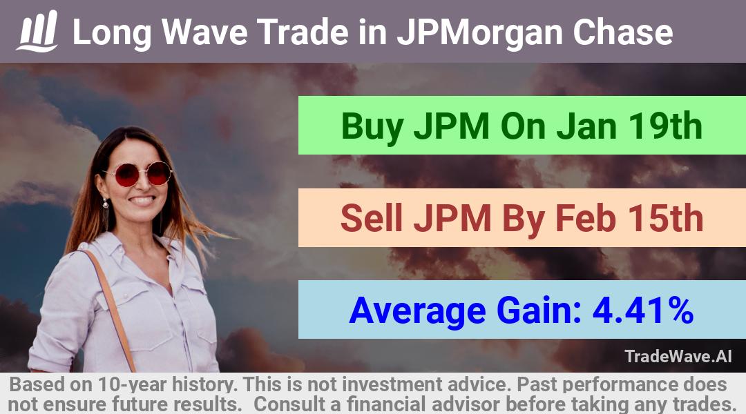 trade seasonals is a Seasonal Analytics Environment that helps inestors and traders find and analyze patterns based on time of the year. this is done by testing a date range for a financial instrument. Algoirthm also finds the top 10 opportunities daily. tradewave.ai