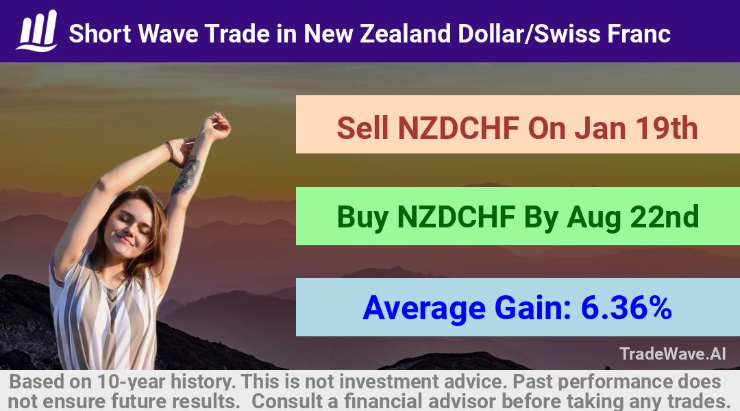 trade seasonals is a Seasonal Analytics Environment that helps inestors and traders find and analyze patterns based on time of the year. this is done by testing a date range for a financial instrument. Algoirthm also finds the top 10 opportunities daily. tradewave.ai