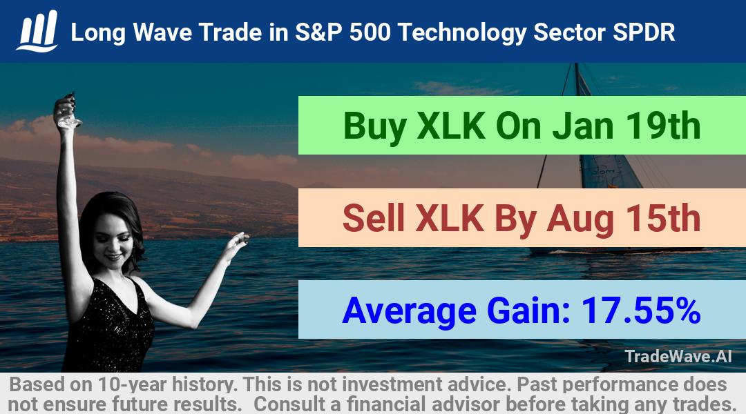 trade seasonals is a Seasonal Analytics Environment that helps inestors and traders find and analyze patterns based on time of the year. this is done by testing a date range for a financial instrument. Algoirthm also finds the top 10 opportunities daily. tradewave.ai