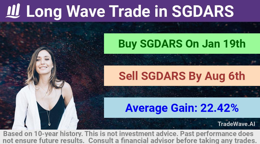 trade seasonals is a Seasonal Analytics Environment that helps inestors and traders find and analyze patterns based on time of the year. this is done by testing a date range for a financial instrument. Algoirthm also finds the top 10 opportunities daily. tradewave.ai