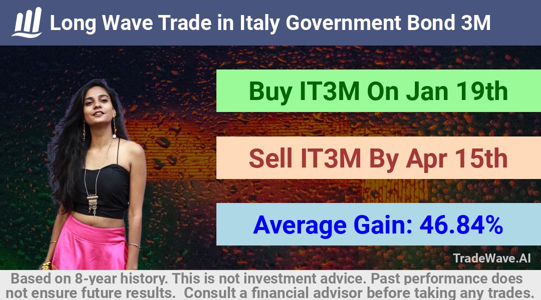 trade seasonals is a Seasonal Analytics Environment that helps inestors and traders find and analyze patterns based on time of the year. this is done by testing a date range for a financial instrument. Algoirthm also finds the top 10 opportunities daily. tradewave.ai