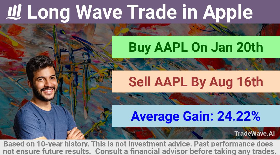 trade seasonals is a Seasonal Analytics Environment that helps inestors and traders find and analyze patterns based on time of the year. this is done by testing a date range for a financial instrument. Algoirthm also finds the top 10 opportunities daily. tradewave.ai