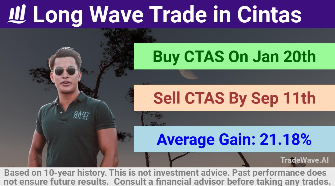 trade seasonals is a Seasonal Analytics Environment that helps inestors and traders find and analyze patterns based on time of the year. this is done by testing a date range for a financial instrument. Algoirthm also finds the top 10 opportunities daily. tradewave.ai