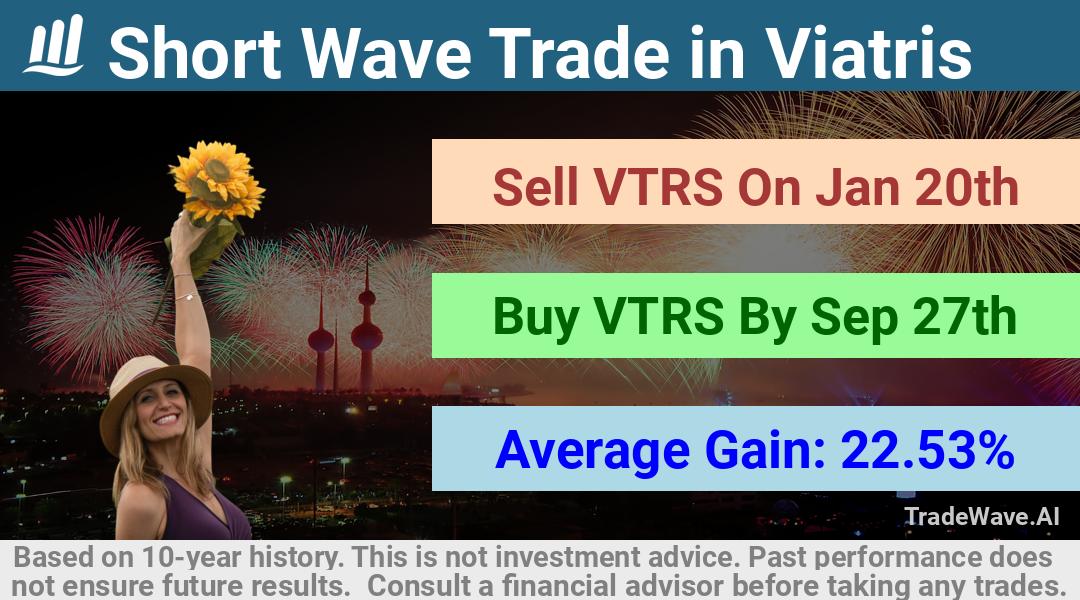 trade seasonals is a Seasonal Analytics Environment that helps inestors and traders find and analyze patterns based on time of the year. this is done by testing a date range for a financial instrument. Algoirthm also finds the top 10 opportunities daily. tradewave.ai