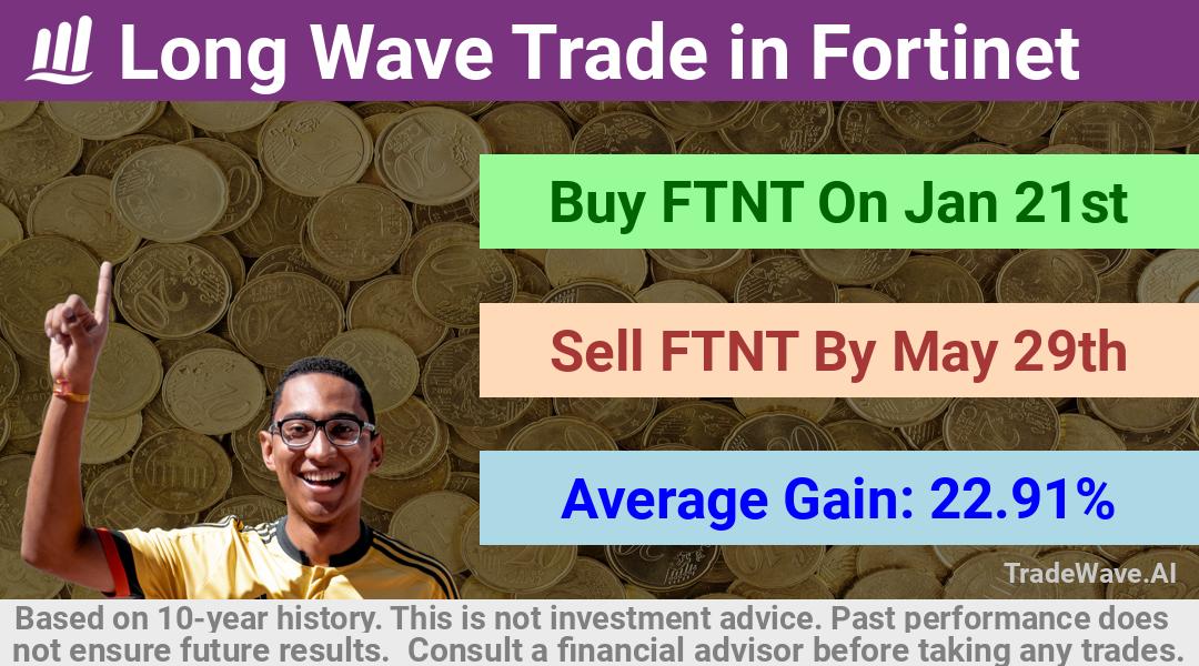 trade seasonals is a Seasonal Analytics Environment that helps inestors and traders find and analyze patterns based on time of the year. this is done by testing a date range for a financial instrument. Algoirthm also finds the top 10 opportunities daily. tradewave.ai