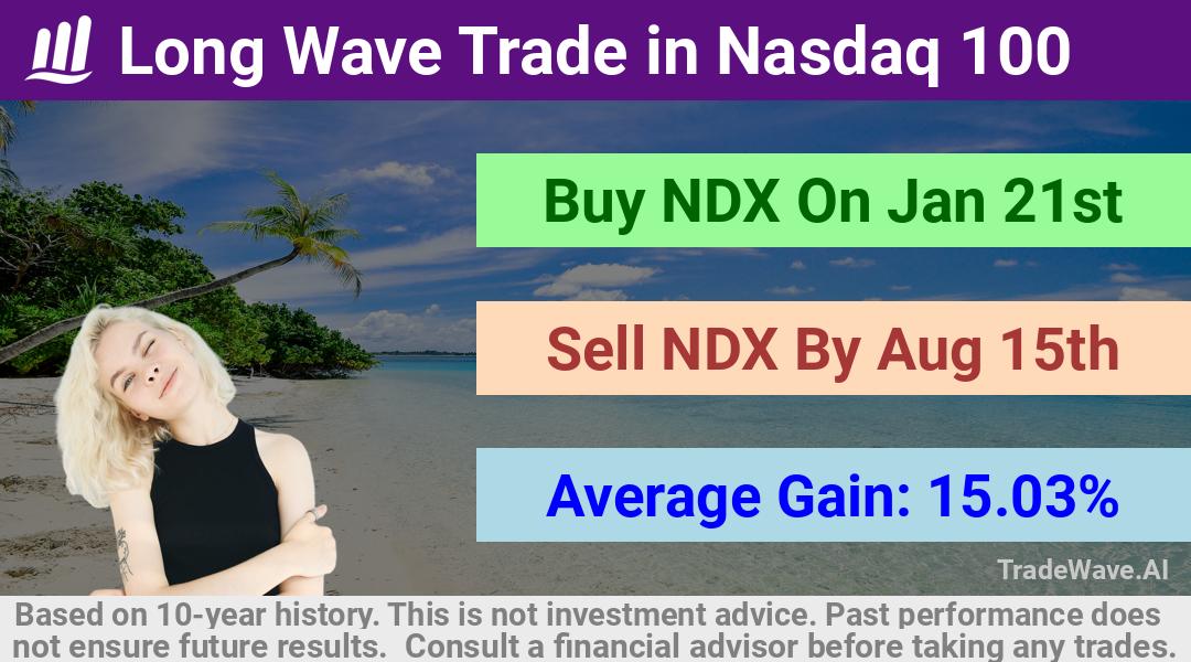 trade seasonals is a Seasonal Analytics Environment that helps inestors and traders find and analyze patterns based on time of the year. this is done by testing a date range for a financial instrument. Algoirthm also finds the top 10 opportunities daily. tradewave.ai