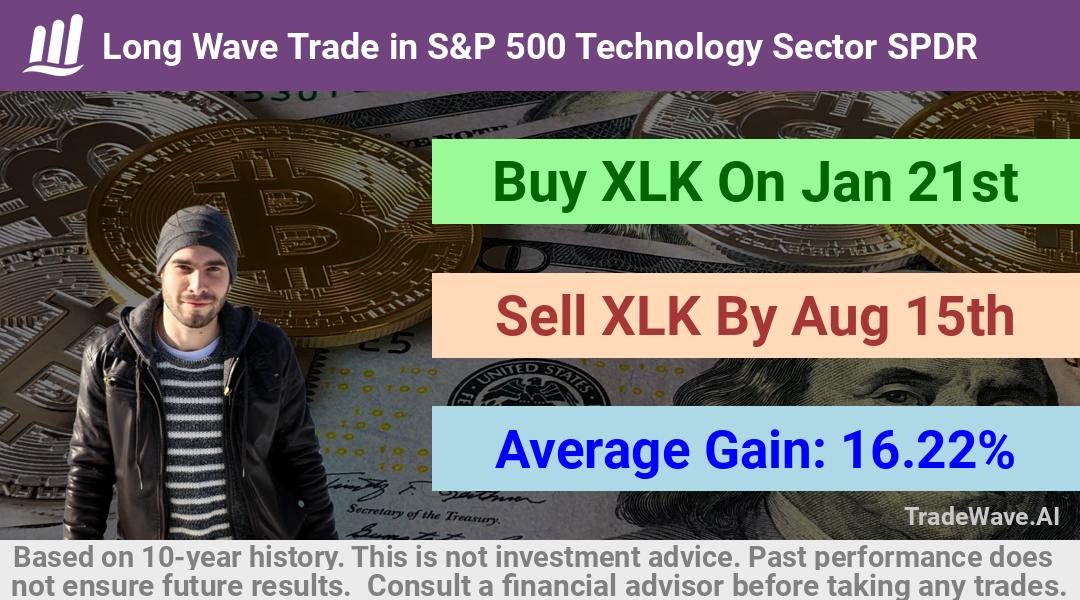 trade seasonals is a Seasonal Analytics Environment that helps inestors and traders find and analyze patterns based on time of the year. this is done by testing a date range for a financial instrument. Algoirthm also finds the top 10 opportunities daily. tradewave.ai