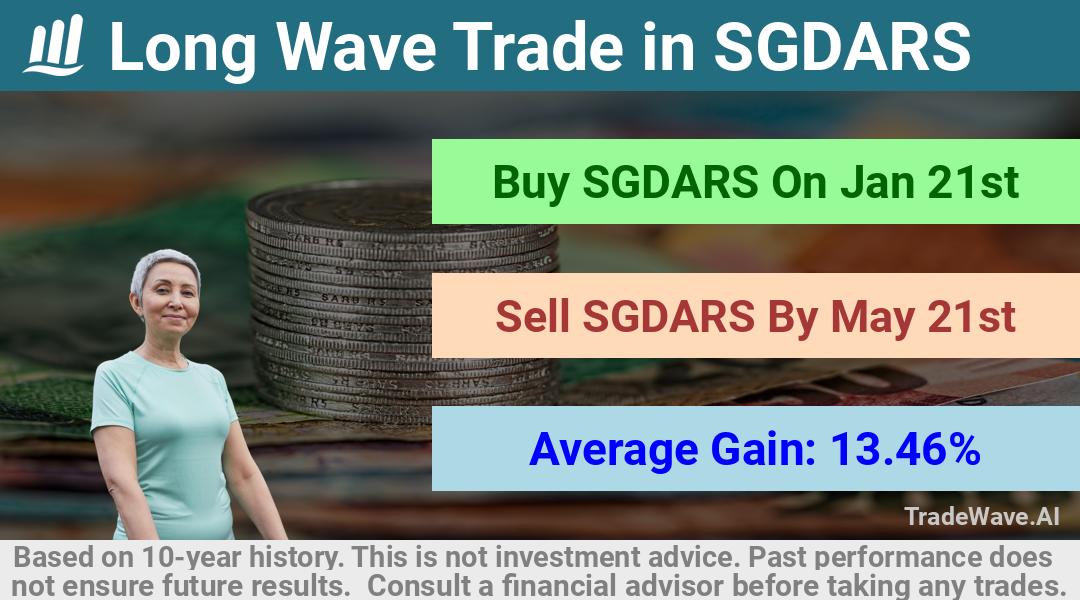 trade seasonals is a Seasonal Analytics Environment that helps inestors and traders find and analyze patterns based on time of the year. this is done by testing a date range for a financial instrument. Algoirthm also finds the top 10 opportunities daily. tradewave.ai