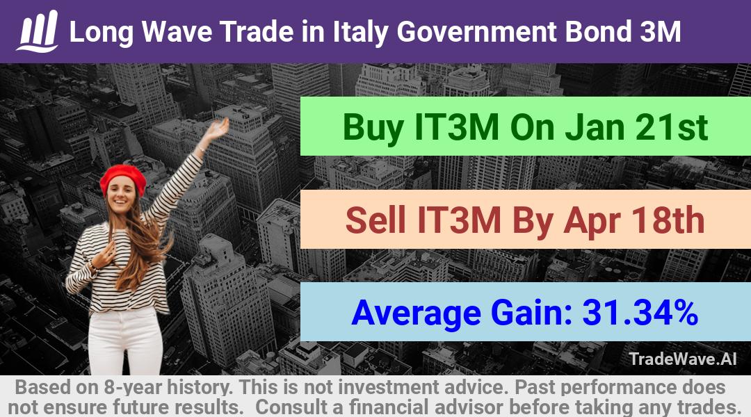 trade seasonals is a Seasonal Analytics Environment that helps inestors and traders find and analyze patterns based on time of the year. this is done by testing a date range for a financial instrument. Algoirthm also finds the top 10 opportunities daily. tradewave.ai