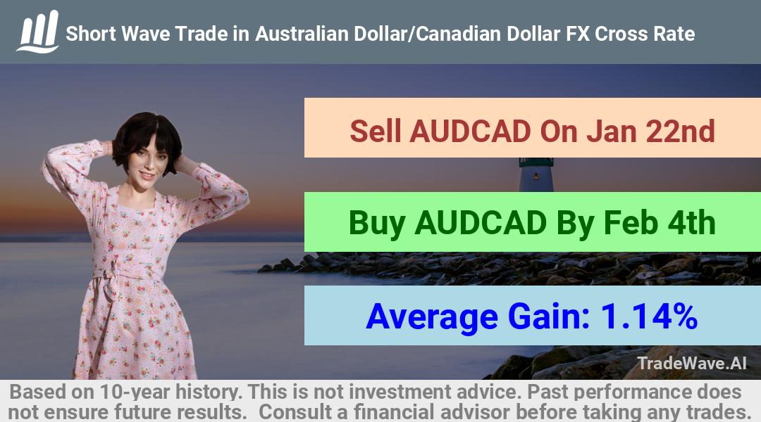 trade seasonals is a Seasonal Analytics Environment that helps inestors and traders find and analyze patterns based on time of the year. this is done by testing a date range for a financial instrument. Algoirthm also finds the top 10 opportunities daily. tradewave.ai