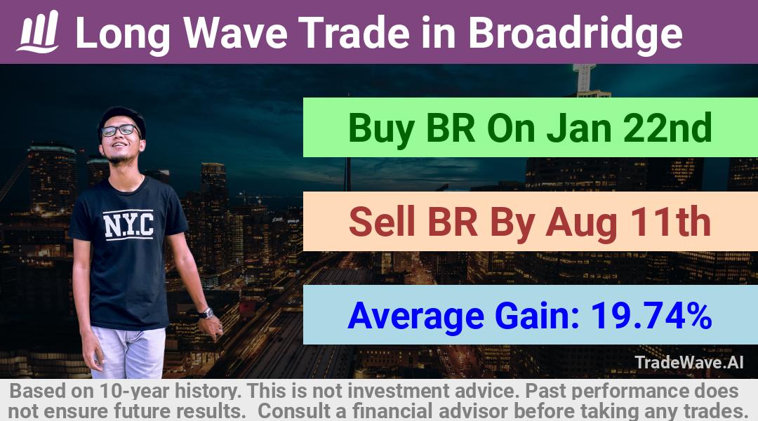 trade seasonals is a Seasonal Analytics Environment that helps inestors and traders find and analyze patterns based on time of the year. this is done by testing a date range for a financial instrument. Algoirthm also finds the top 10 opportunities daily. tradewave.ai