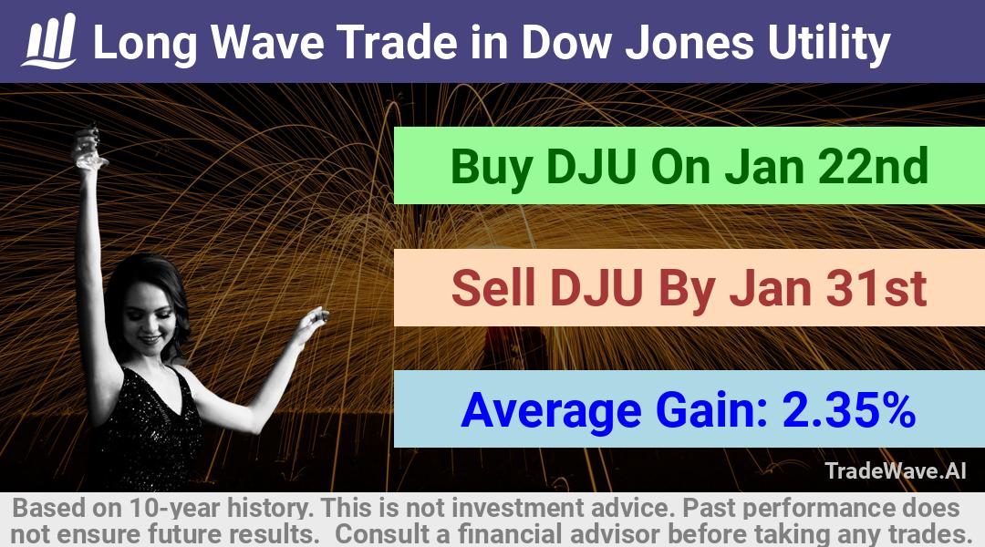 trade seasonals is a Seasonal Analytics Environment that helps inestors and traders find and analyze patterns based on time of the year. this is done by testing a date range for a financial instrument. Algoirthm also finds the top 10 opportunities daily. tradewave.ai