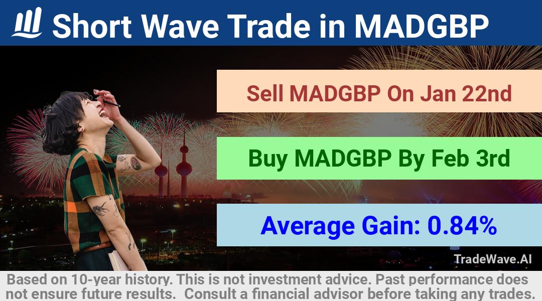 trade seasonals is a Seasonal Analytics Environment that helps inestors and traders find and analyze patterns based on time of the year. this is done by testing a date range for a financial instrument. Algoirthm also finds the top 10 opportunities daily. tradewave.ai