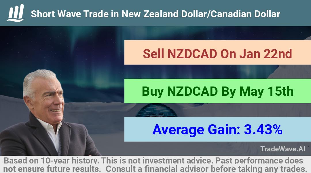 trade seasonals is a Seasonal Analytics Environment that helps inestors and traders find and analyze patterns based on time of the year. this is done by testing a date range for a financial instrument. Algoirthm also finds the top 10 opportunities daily. tradewave.ai