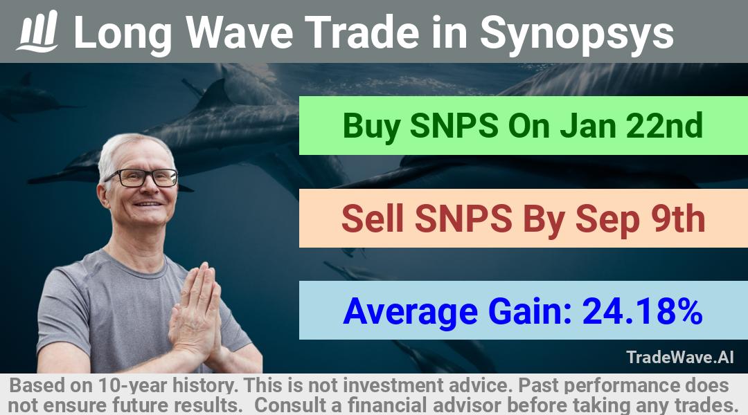 trade seasonals is a Seasonal Analytics Environment that helps inestors and traders find and analyze patterns based on time of the year. this is done by testing a date range for a financial instrument. Algoirthm also finds the top 10 opportunities daily. tradewave.ai