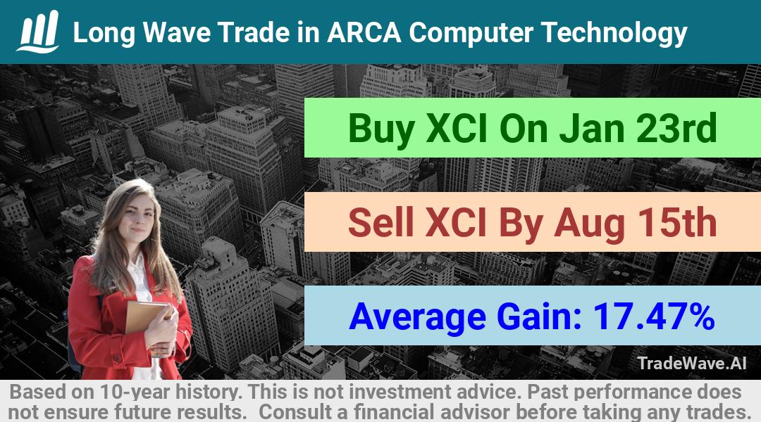 trade seasonals is a Seasonal Analytics Environment that helps inestors and traders find and analyze patterns based on time of the year. this is done by testing a date range for a financial instrument. Algoirthm also finds the top 10 opportunities daily. tradewave.ai