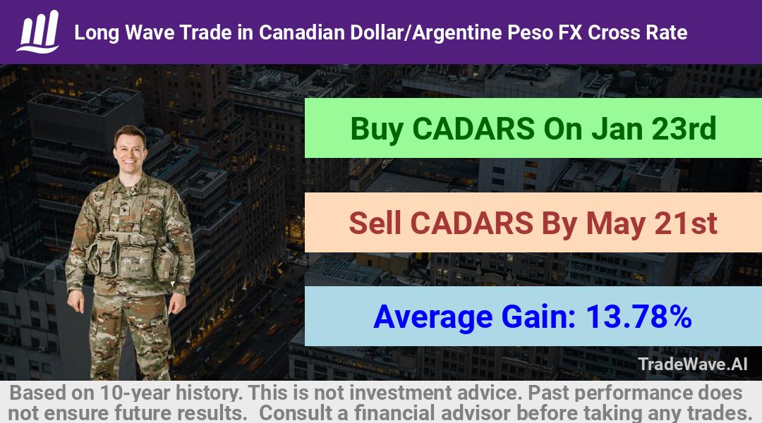 trade seasonals is a Seasonal Analytics Environment that helps inestors and traders find and analyze patterns based on time of the year. this is done by testing a date range for a financial instrument. Algoirthm also finds the top 10 opportunities daily. tradewave.ai