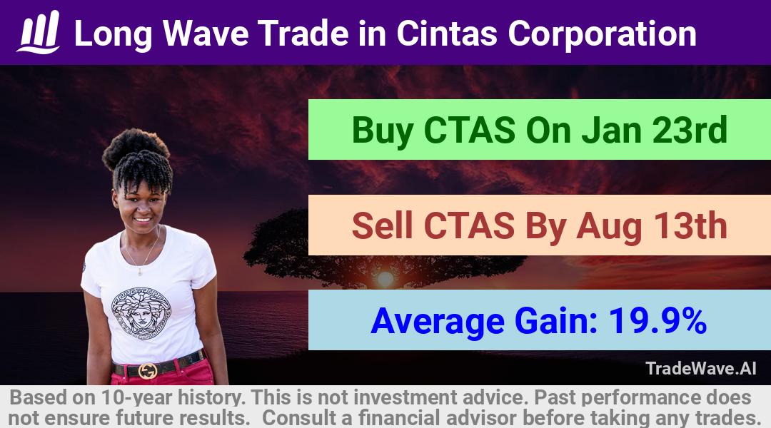 trade seasonals is a Seasonal Analytics Environment that helps inestors and traders find and analyze patterns based on time of the year. this is done by testing a date range for a financial instrument. Algoirthm also finds the top 10 opportunities daily. tradewave.ai