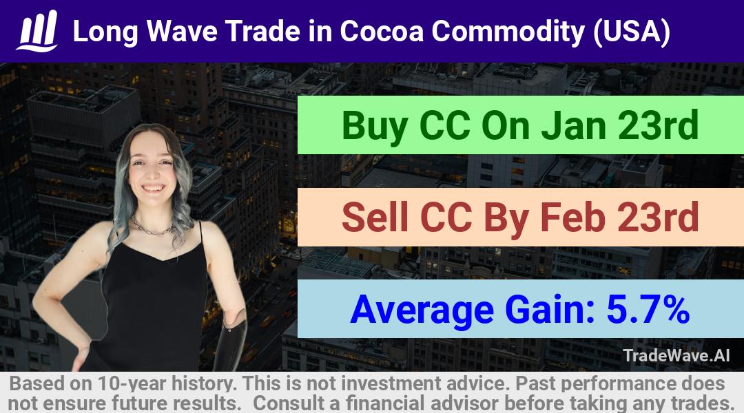 trade seasonals is a Seasonal Analytics Environment that helps inestors and traders find and analyze patterns based on time of the year. this is done by testing a date range for a financial instrument. Algoirthm also finds the top 10 opportunities daily. tradewave.ai