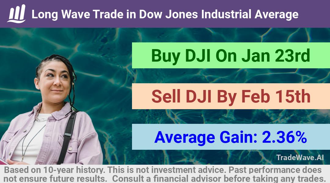 trade seasonals is a Seasonal Analytics Environment that helps inestors and traders find and analyze patterns based on time of the year. this is done by testing a date range for a financial instrument. Algoirthm also finds the top 10 opportunities daily. tradewave.ai