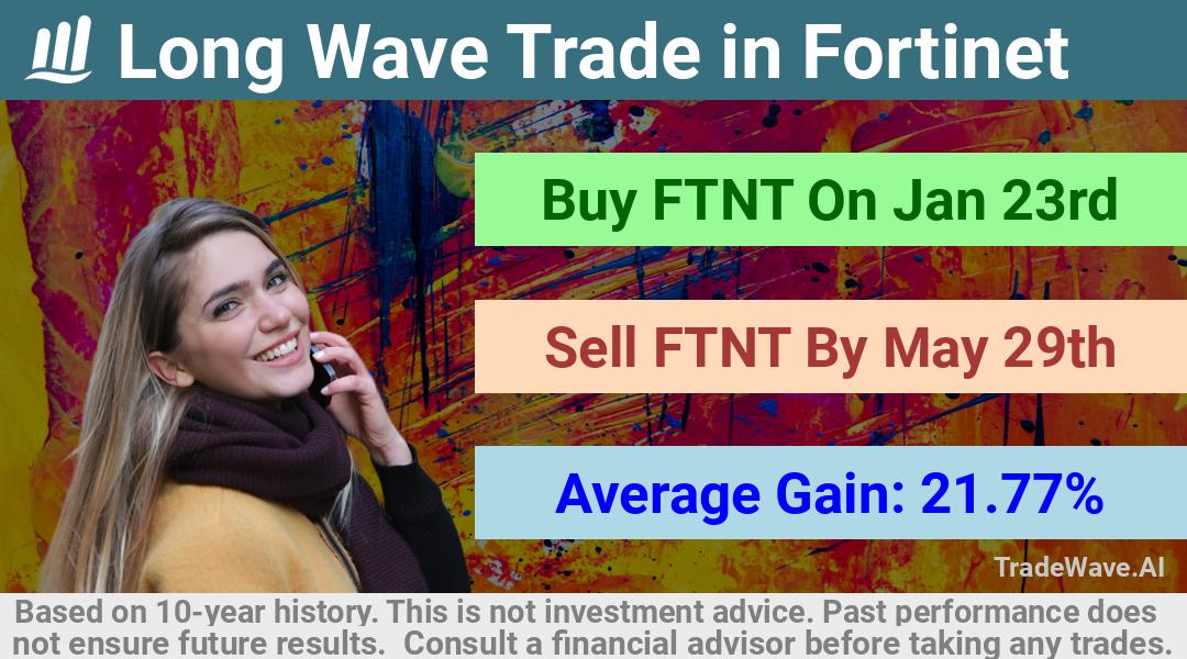 trade seasonals is a Seasonal Analytics Environment that helps inestors and traders find and analyze patterns based on time of the year. this is done by testing a date range for a financial instrument. Algoirthm also finds the top 10 opportunities daily. tradewave.ai