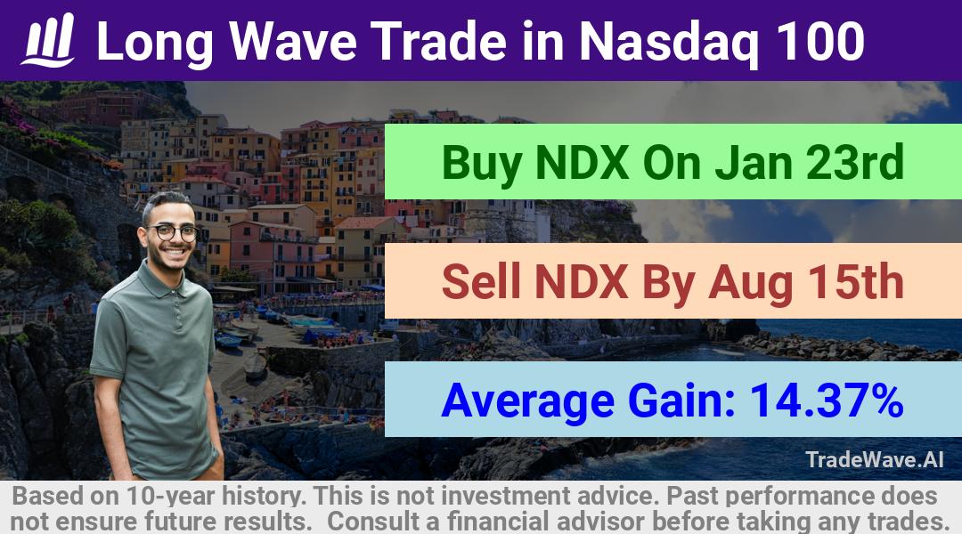 trade seasonals is a Seasonal Analytics Environment that helps inestors and traders find and analyze patterns based on time of the year. this is done by testing a date range for a financial instrument. Algoirthm also finds the top 10 opportunities daily. tradewave.ai