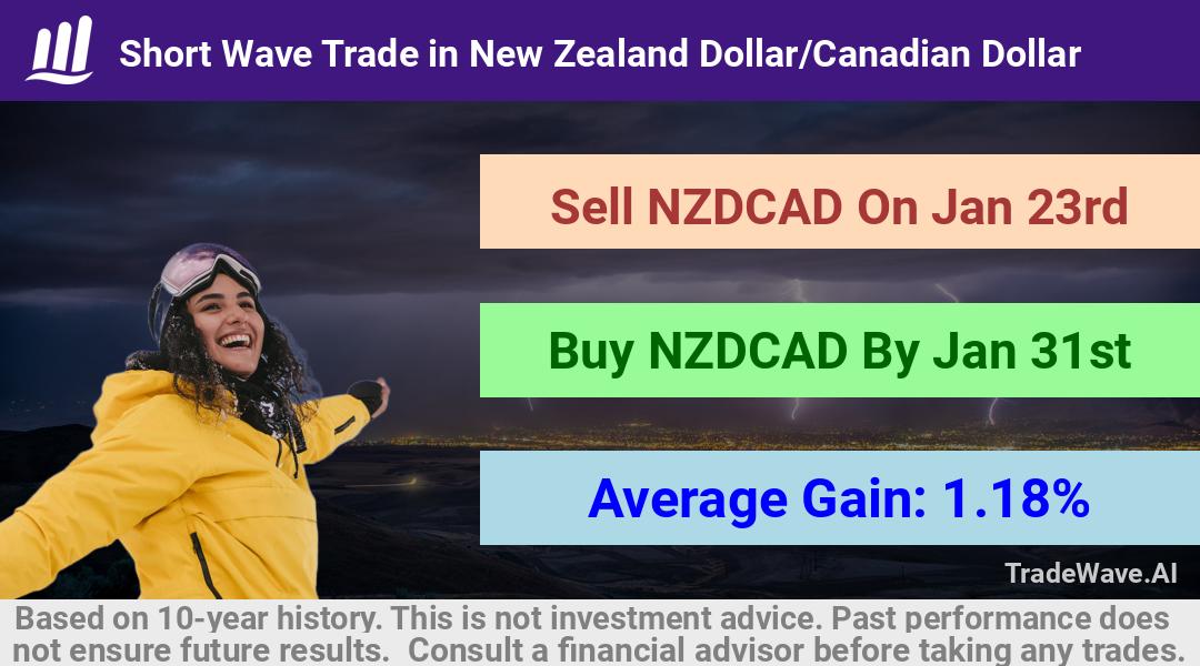 trade seasonals is a Seasonal Analytics Environment that helps inestors and traders find and analyze patterns based on time of the year. this is done by testing a date range for a financial instrument. Algoirthm also finds the top 10 opportunities daily. tradewave.ai