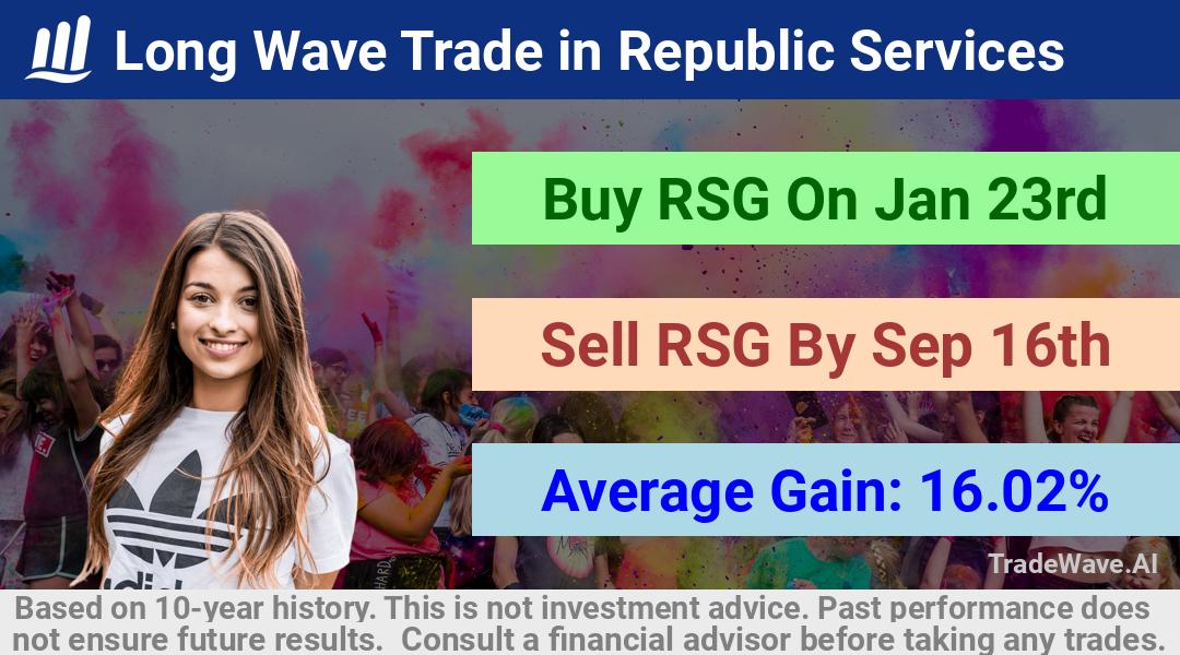 trade seasonals is a Seasonal Analytics Environment that helps inestors and traders find and analyze patterns based on time of the year. this is done by testing a date range for a financial instrument. Algoirthm also finds the top 10 opportunities daily. tradewave.ai