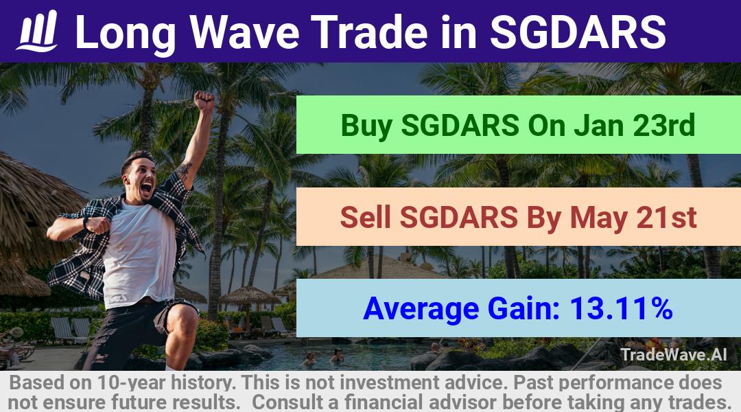 trade seasonals is a Seasonal Analytics Environment that helps inestors and traders find and analyze patterns based on time of the year. this is done by testing a date range for a financial instrument. Algoirthm also finds the top 10 opportunities daily. tradewave.ai