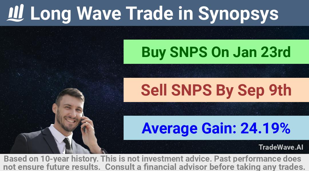 trade seasonals is a Seasonal Analytics Environment that helps inestors and traders find and analyze patterns based on time of the year. this is done by testing a date range for a financial instrument. Algoirthm also finds the top 10 opportunities daily. tradewave.ai