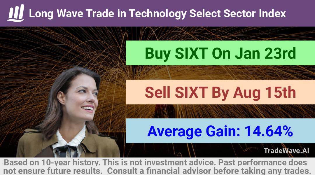 trade seasonals is a Seasonal Analytics Environment that helps inestors and traders find and analyze patterns based on time of the year. this is done by testing a date range for a financial instrument. Algoirthm also finds the top 10 opportunities daily. tradewave.ai