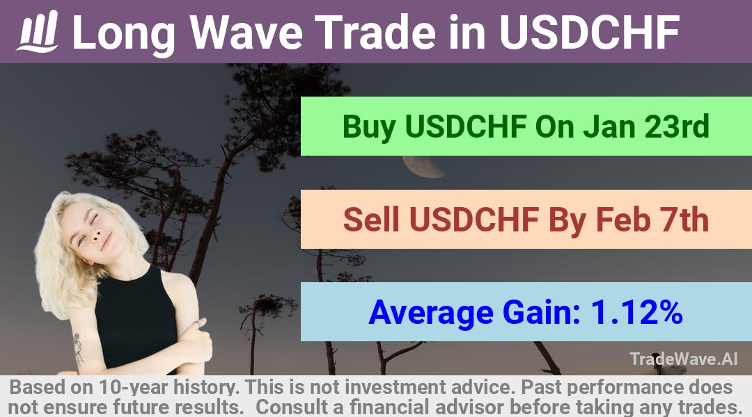 trade seasonals is a Seasonal Analytics Environment that helps inestors and traders find and analyze patterns based on time of the year. this is done by testing a date range for a financial instrument. Algoirthm also finds the top 10 opportunities daily. tradewave.ai