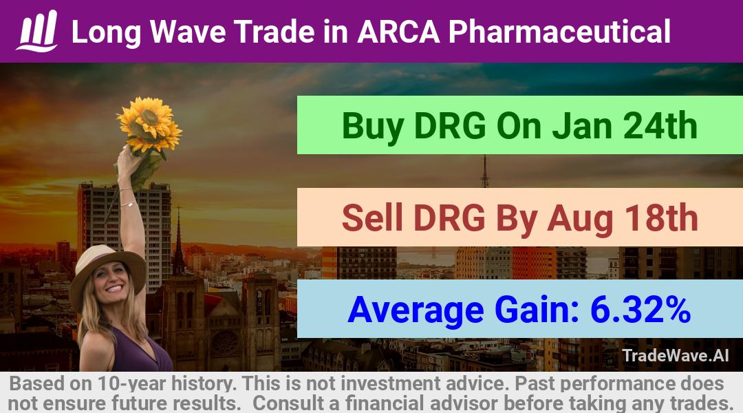 trade seasonals is a Seasonal Analytics Environment that helps inestors and traders find and analyze patterns based on time of the year. this is done by testing a date range for a financial instrument. Algoirthm also finds the top 10 opportunities daily. tradewave.ai