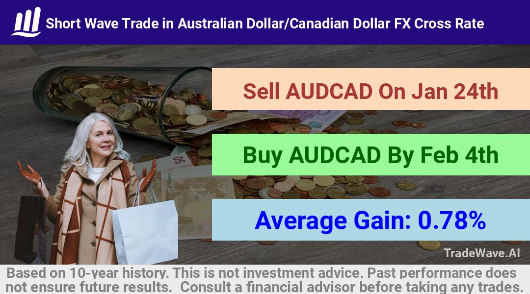 trade seasonals is a Seasonal Analytics Environment that helps inestors and traders find and analyze patterns based on time of the year. this is done by testing a date range for a financial instrument. Algoirthm also finds the top 10 opportunities daily. tradewave.ai