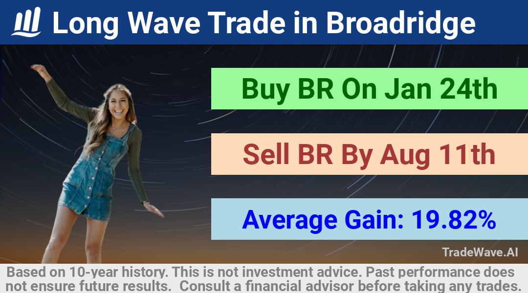 trade seasonals is a Seasonal Analytics Environment that helps inestors and traders find and analyze patterns based on time of the year. this is done by testing a date range for a financial instrument. Algoirthm also finds the top 10 opportunities daily. tradewave.ai