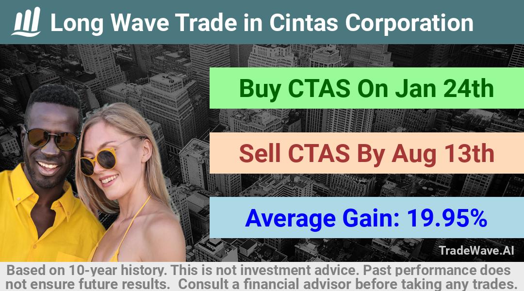 trade seasonals is a Seasonal Analytics Environment that helps inestors and traders find and analyze patterns based on time of the year. this is done by testing a date range for a financial instrument. Algoirthm also finds the top 10 opportunities daily. tradewave.ai