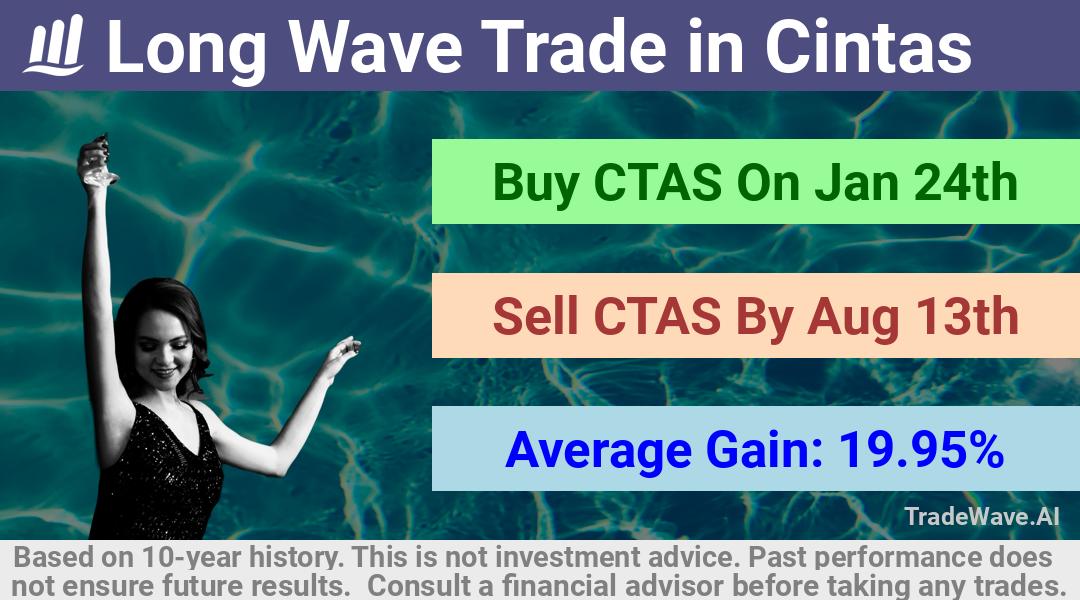 trade seasonals is a Seasonal Analytics Environment that helps inestors and traders find and analyze patterns based on time of the year. this is done by testing a date range for a financial instrument. Algoirthm also finds the top 10 opportunities daily. tradewave.ai