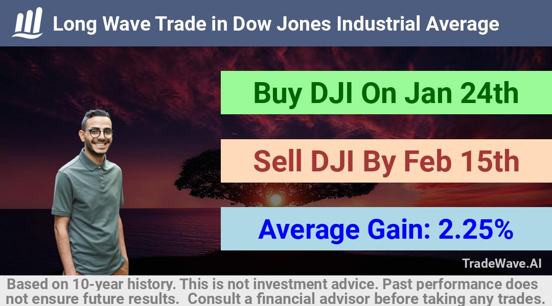 trade seasonals is a Seasonal Analytics Environment that helps inestors and traders find and analyze patterns based on time of the year. this is done by testing a date range for a financial instrument. Algoirthm also finds the top 10 opportunities daily. tradewave.ai