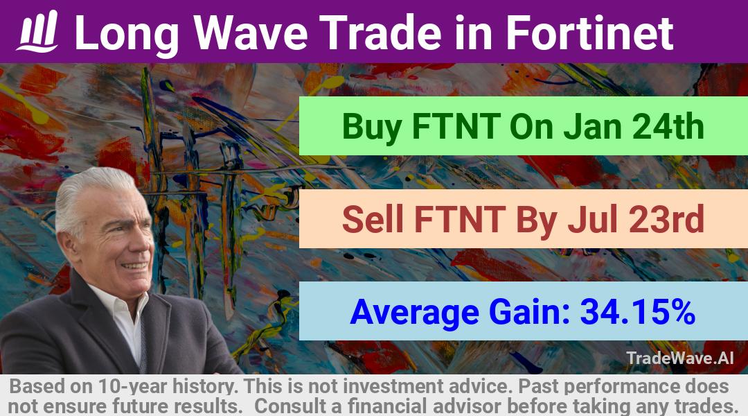 trade seasonals is a Seasonal Analytics Environment that helps inestors and traders find and analyze patterns based on time of the year. this is done by testing a date range for a financial instrument. Algoirthm also finds the top 10 opportunities daily. tradewave.ai